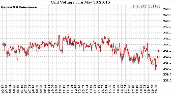 Solar PV/Inverter Performance Grid Voltage