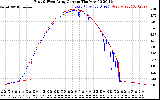 Solar PV/Inverter Performance Photovoltaic Panel Current Output