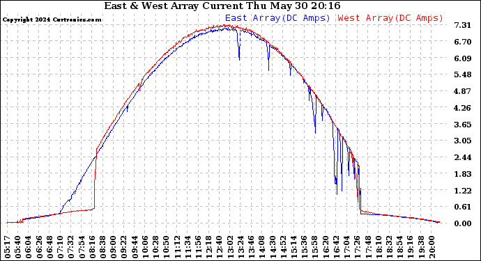 Solar PV/Inverter Performance Photovoltaic Panel Current Output