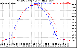 Solar PV/Inverter Performance Photovoltaic Panel Power Output