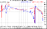 Solar PV/Inverter Performance Photovoltaic Panel Voltage Output