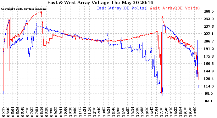 Solar PV/Inverter Performance Photovoltaic Panel Voltage Output