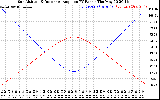 Solar PV/Inverter Performance Sun Altitude Angle & Sun Incidence Angle on PV Panels