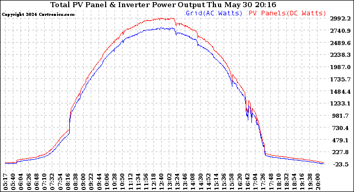 Solar PV/Inverter Performance PV Panel Power Output & Inverter Power Output