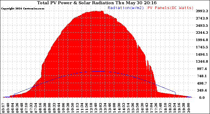 Solar PV/Inverter Performance Total PV Panel Power Output & Solar Radiation