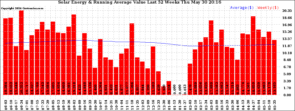 Solar PV/Inverter Performance Weekly Solar Energy Production Value Running Average Last 52 Weeks