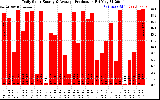 Solar PV/Inverter Performance Daily Solar Energy Production