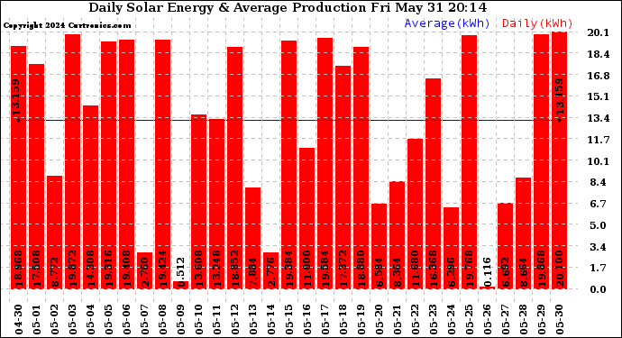 Solar PV/Inverter Performance Daily Solar Energy Production