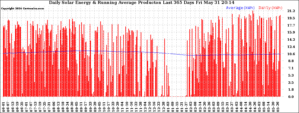 Solar PV/Inverter Performance Daily Solar Energy Production Running Average Last 365 Days