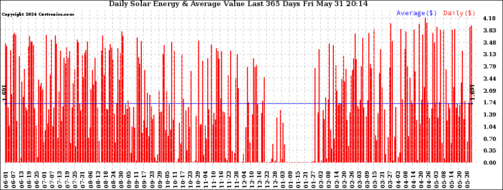 Solar PV/Inverter Performance Daily Solar Energy Production Value Last 365 Days