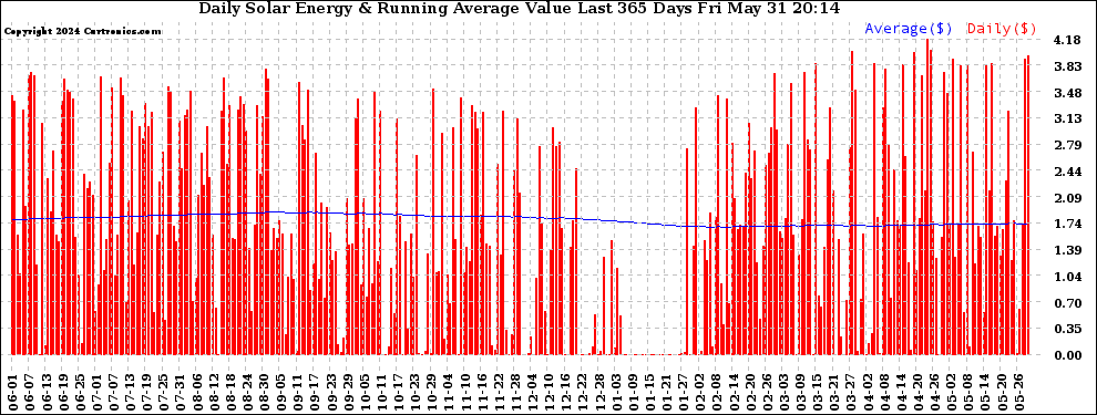 Solar PV/Inverter Performance Daily Solar Energy Production Value Running Average Last 365 Days