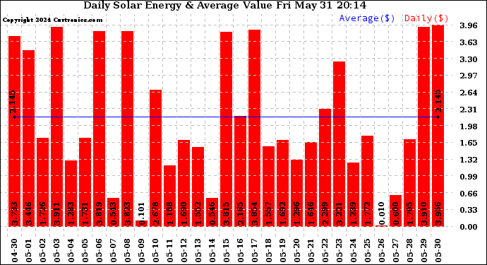 Solar PV/Inverter Performance Daily Solar Energy Production Value