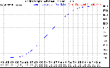 Solar PV/Inverter Performance Daily Energy Production