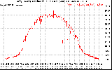 Solar PV/Inverter Performance Daily Energy Production Per Minute