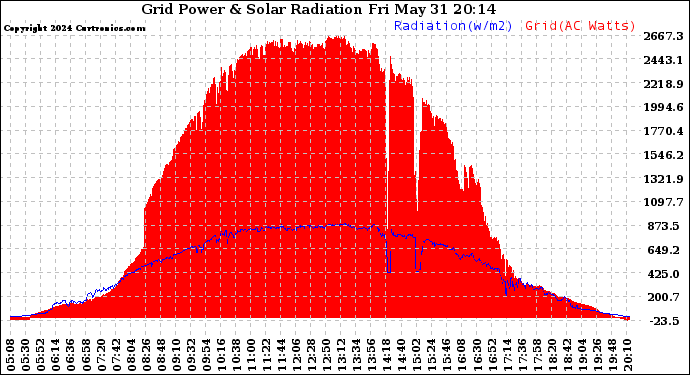 Solar PV/Inverter Performance Grid Power & Solar Radiation