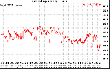 Solar PV/Inverter Performance Grid Voltage