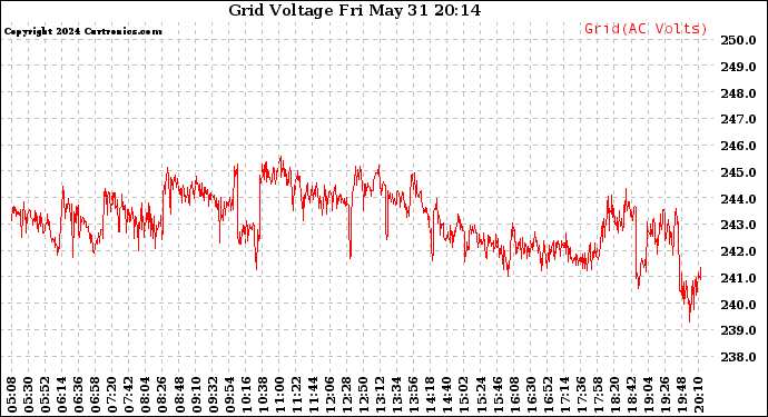 Solar PV/Inverter Performance Grid Voltage