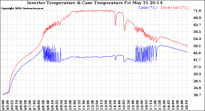 Solar PV/Inverter Performance Inverter Operating Temperature