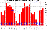 Solar PV/Inverter Performance Monthly Solar Energy Production Value Running Average