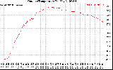 Solar PV/Inverter Performance Outdoor Temperature