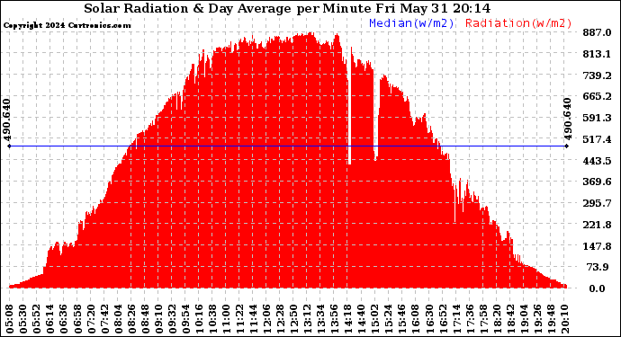 Solar PV/Inverter Performance Solar Radiation & Day Average per Minute