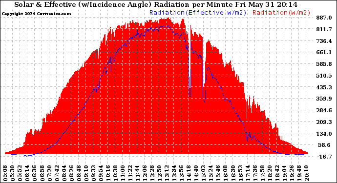 Solar PV/Inverter Performance Solar Radiation & Effective Solar Radiation per Minute