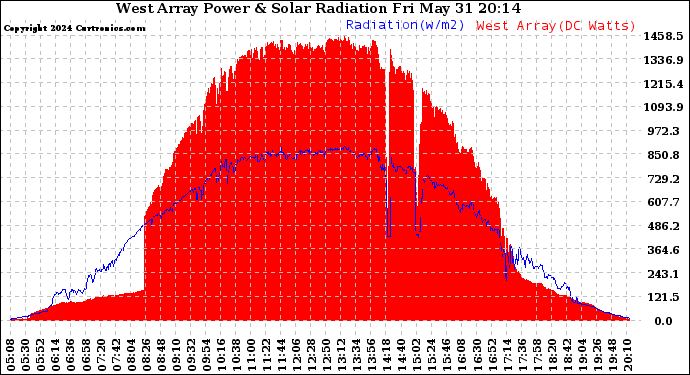 Solar PV/Inverter Performance West Array Power Output & Solar Radiation