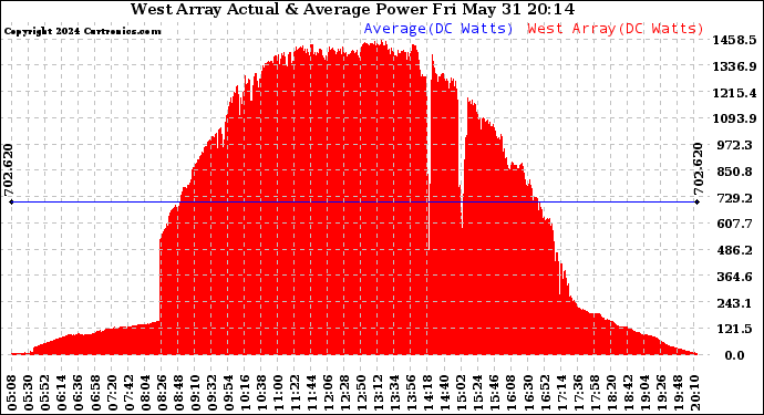 Solar PV/Inverter Performance West Array Actual & Average Power Output