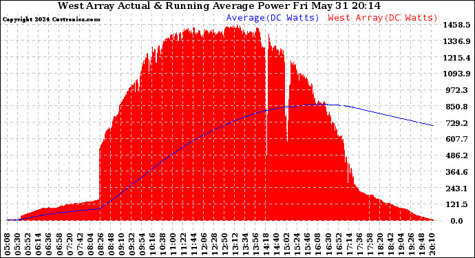 Solar PV/Inverter Performance West Array Actual & Running Average Power Output