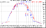 Solar PV/Inverter Performance Photovoltaic Panel Power Output