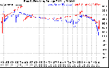 Solar PV/Inverter Performance Photovoltaic Panel Voltage Output