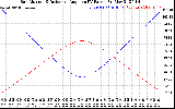 Solar PV/Inverter Performance Sun Altitude Angle & Sun Incidence Angle on PV Panels