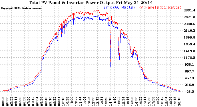 Solar PV/Inverter Performance PV Panel Power Output & Inverter Power Output