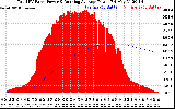 Solar PV/Inverter Performance Total PV Panel & Running Average Power Output