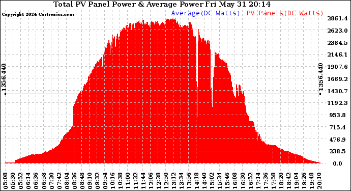 Solar PV/Inverter Performance Total PV Panel Power Output