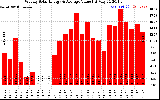 Milwaukee Solar Powered Home WeeklyProductionValue