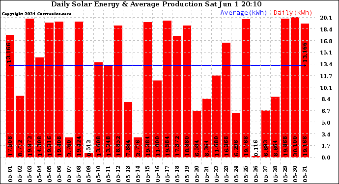 Solar PV/Inverter Performance Daily Solar Energy Production