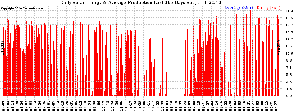 Solar PV/Inverter Performance Daily Solar Energy Production Last 365 Days