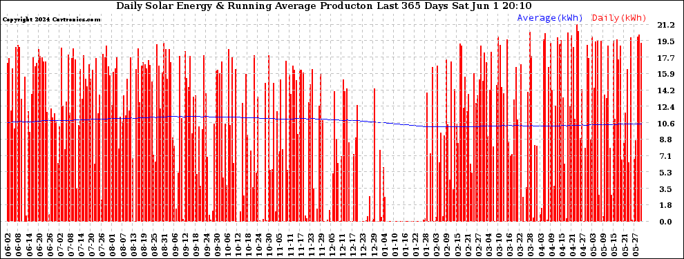 Solar PV/Inverter Performance Daily Solar Energy Production Running Average Last 365 Days