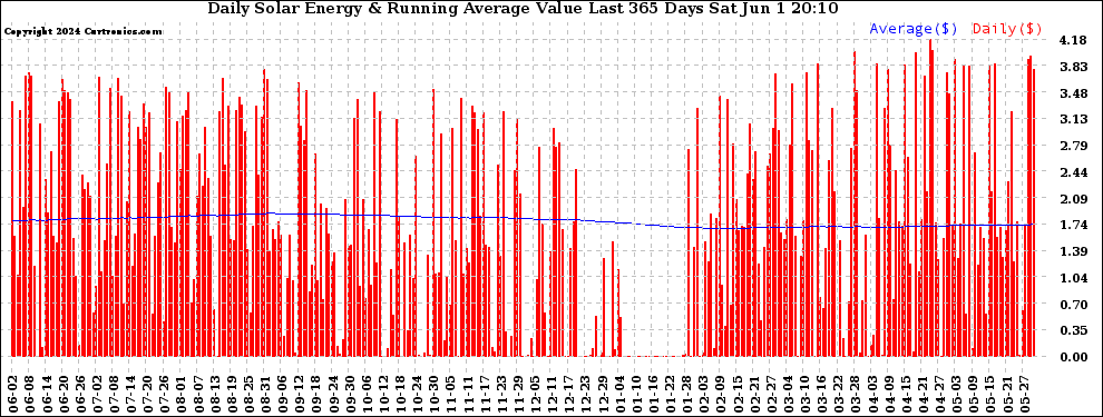 Solar PV/Inverter Performance Daily Solar Energy Production Value Running Average Last 365 Days