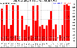 Solar PV/Inverter Performance Daily Solar Energy Production Value