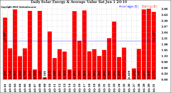 Solar PV/Inverter Performance Daily Solar Energy Production Value