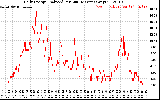 Solar PV/Inverter Performance Daily Energy Production Per Minute