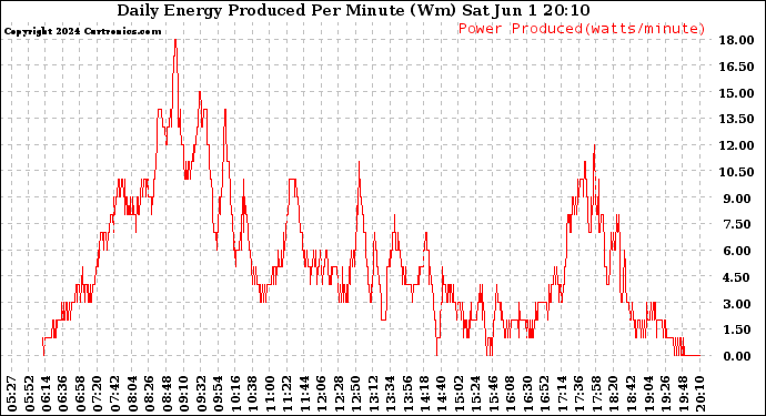 Solar PV/Inverter Performance Daily Energy Production Per Minute