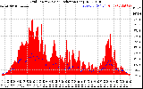 Solar PV/Inverter Performance Grid Power & Solar Radiation