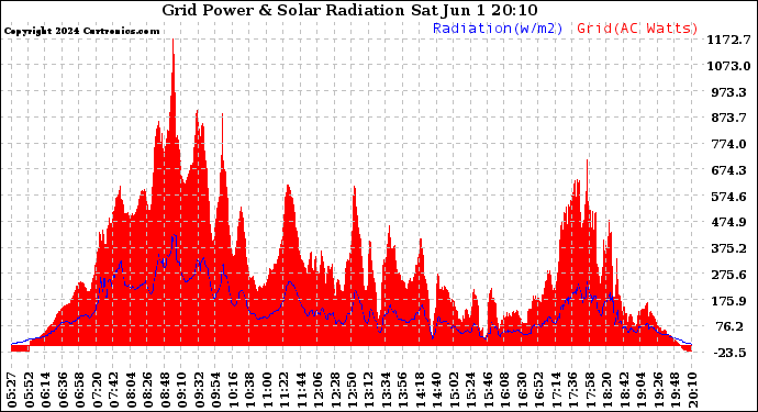 Solar PV/Inverter Performance Grid Power & Solar Radiation