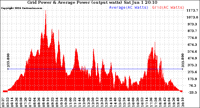 Solar PV/Inverter Performance Inverter Power Output