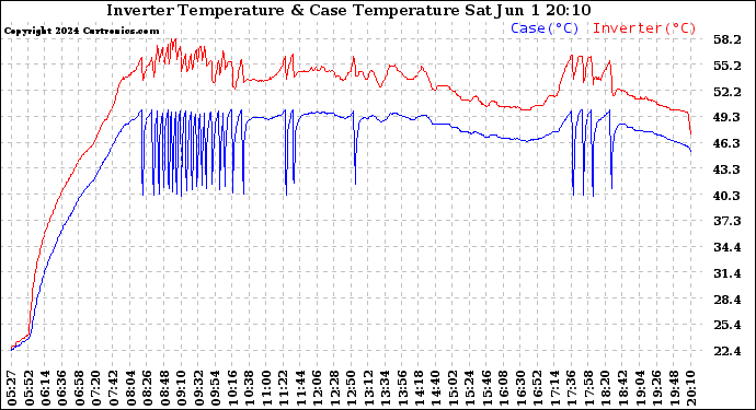 Solar PV/Inverter Performance Inverter Operating Temperature