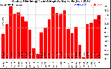 Solar PV/Inverter Performance Monthly Solar Energy Value Average Per Day ($)