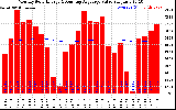 Solar PV/Inverter Performance Monthly Solar Energy Production Value Running Average